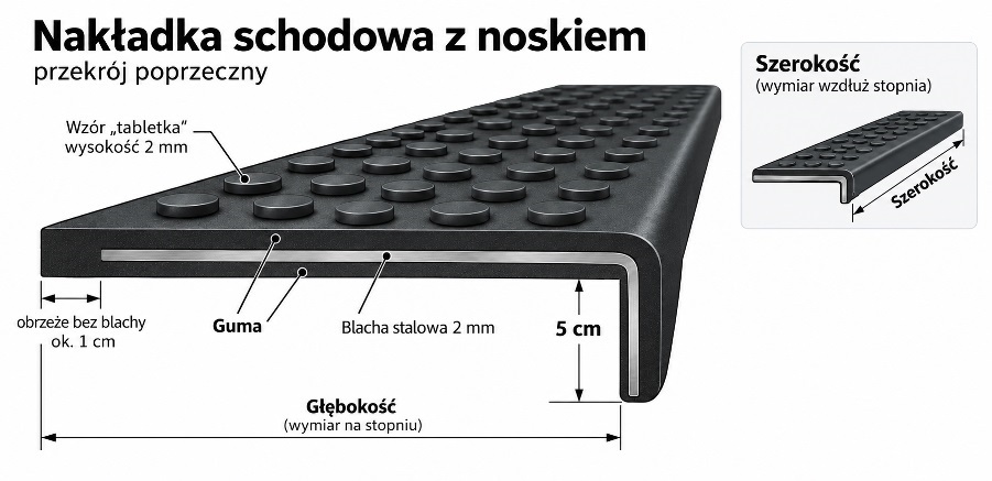 Przekrój nakładki: blacha stalowa 2 mm otoczona gumą, gładki nosek 5 cm, tabletki wysokości 2 mm. Szerokość wzdłuż stopnia, głębokość do wewnętrznej powierzchni noska.